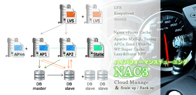 NAC3 LAMPチューニング　高速 WordPress