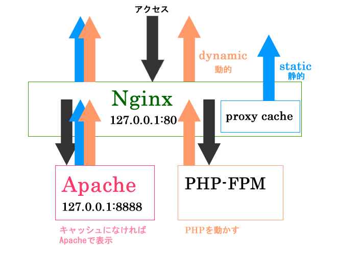 超高速化WEBサーバー　Nginx