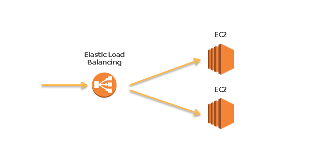 AWS 負荷分散環境 運用構築 サポート クラウドシステム導入