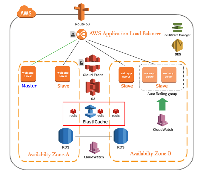 AWS ELB SSL TLS HTTPS 証明書適用