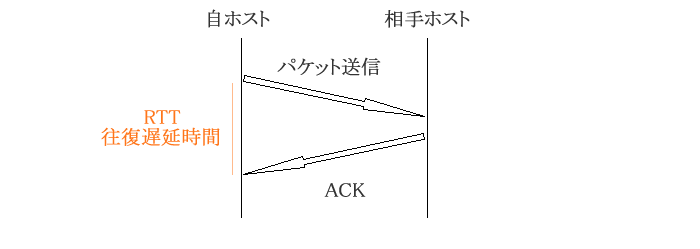 RTT 往復遅延時間