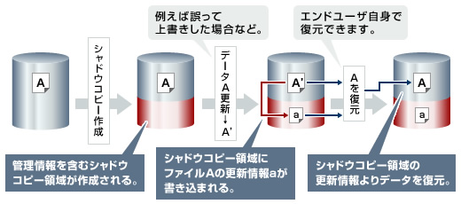 サービス コピー ボリューム シャドウ ボリュームシャドーコピー設定方法。Windows ServerのVSS