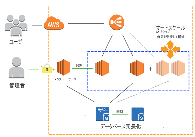 AWS