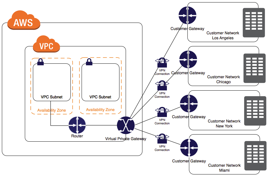 Rtx1100 でaws Vpcにvpn接続 クラウドに開発環境を作ろう システムガーディアン株式会社