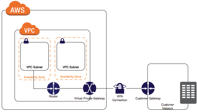 Rtx1100 でaws Vpcにvpn接続 クラウドに開発環境を作ろう システムガーディアン株式会社