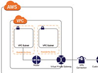 AWS VPN VPC RTX