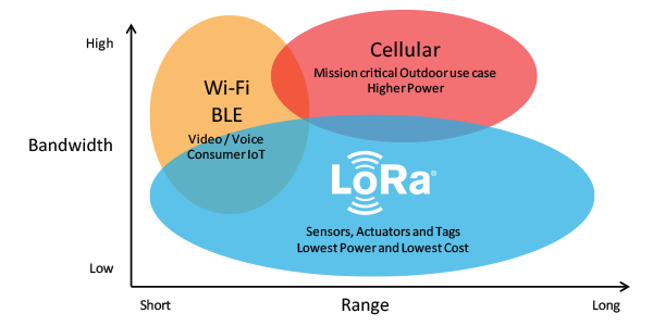 LoRaの通信速度